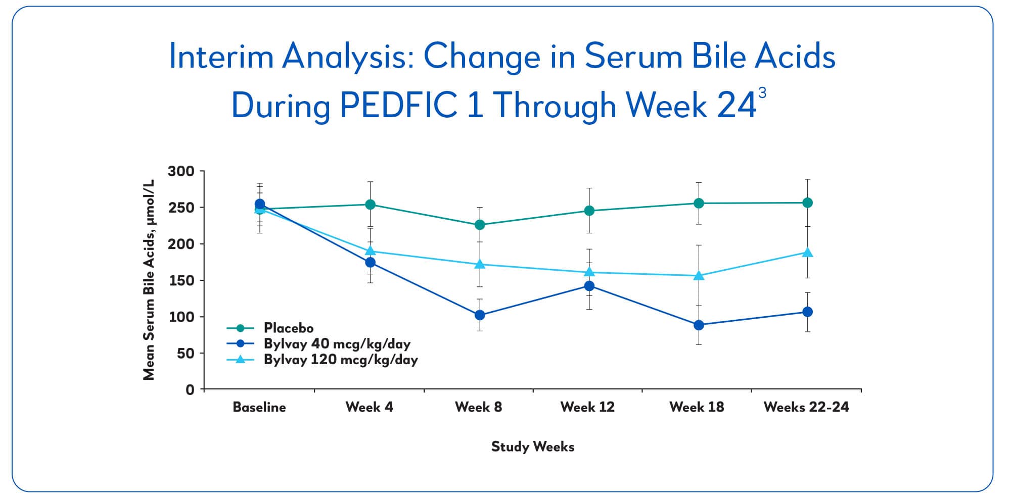 Line graph titled, “Interim Analysis: Change in Serum Bile Acids During PEDFIC 1 Through Week 24,” showing improvement in sBA levels.